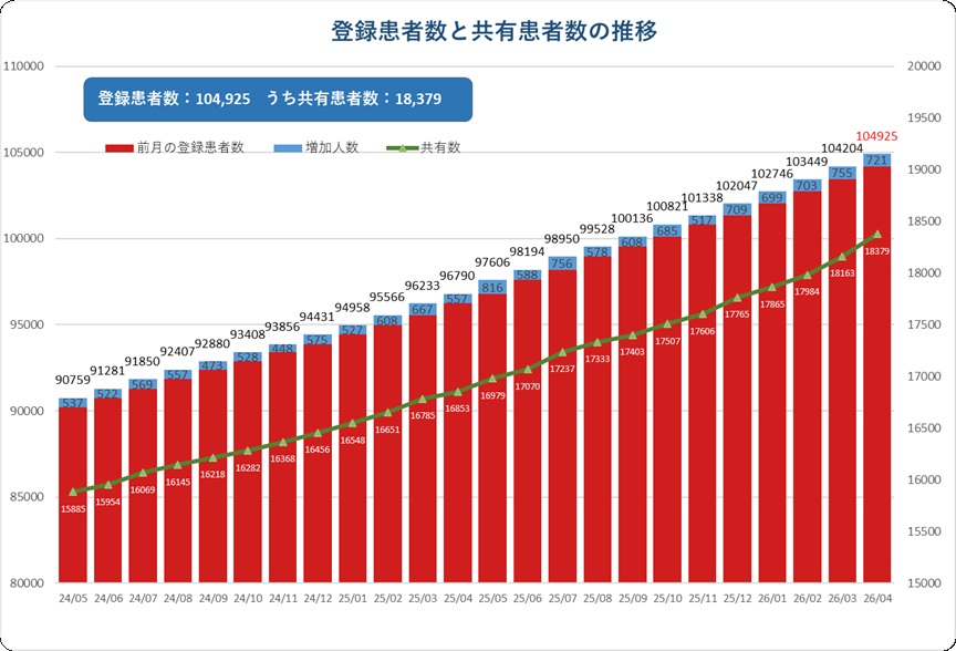 登録患者数と共有患者数の推移