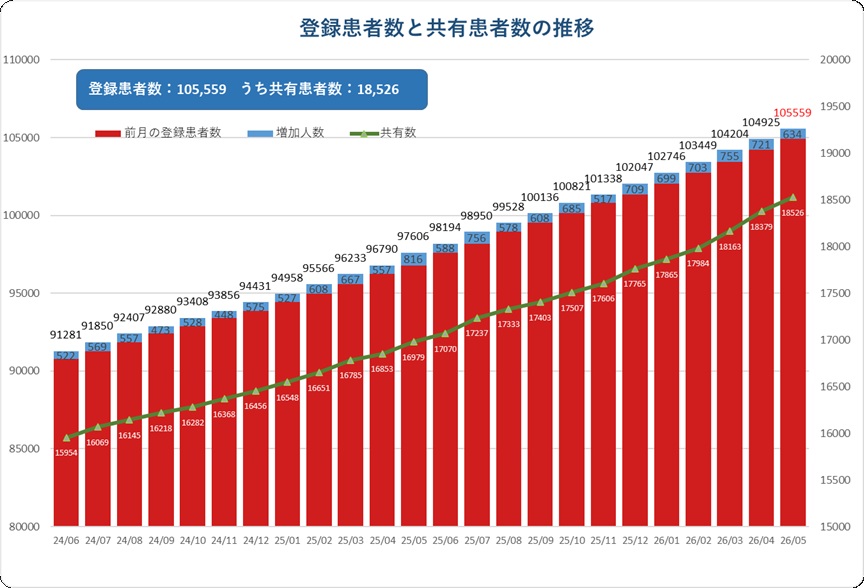 登録患者数と共有患者数の推移