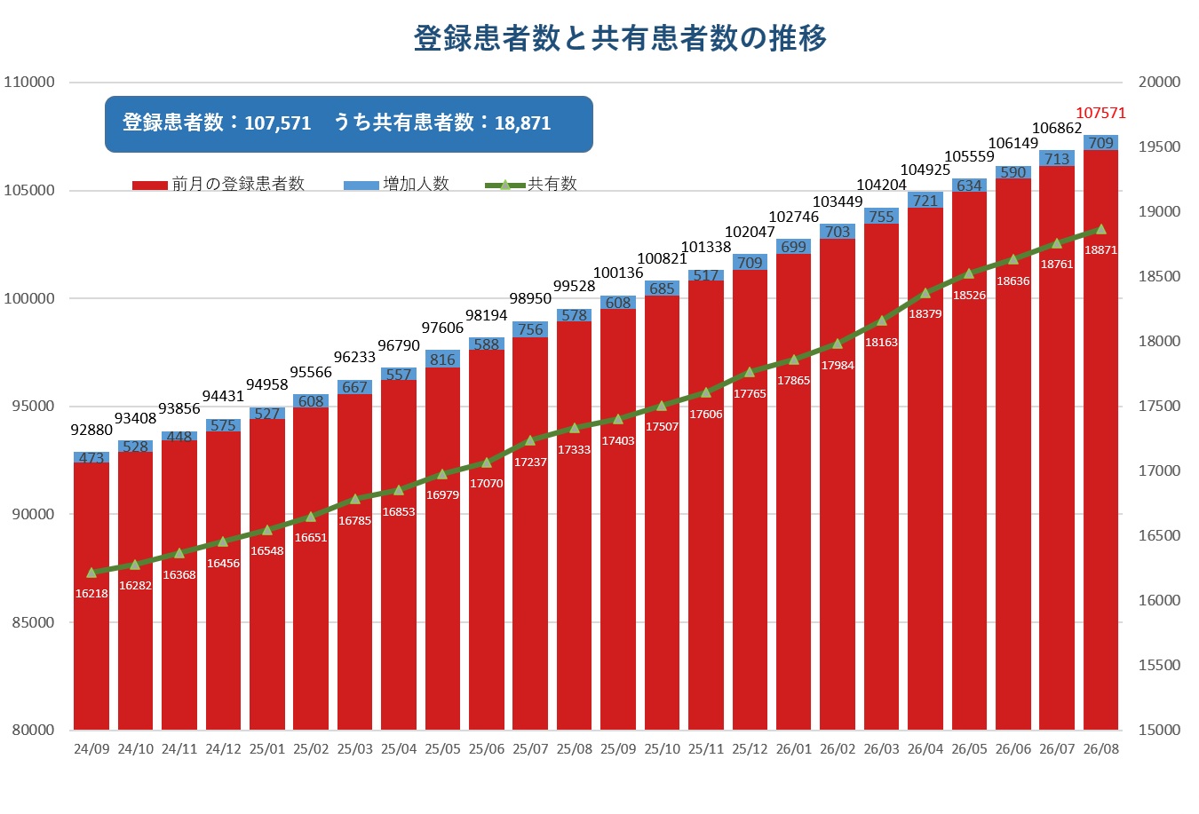 登録患者数と共有患者数の推移